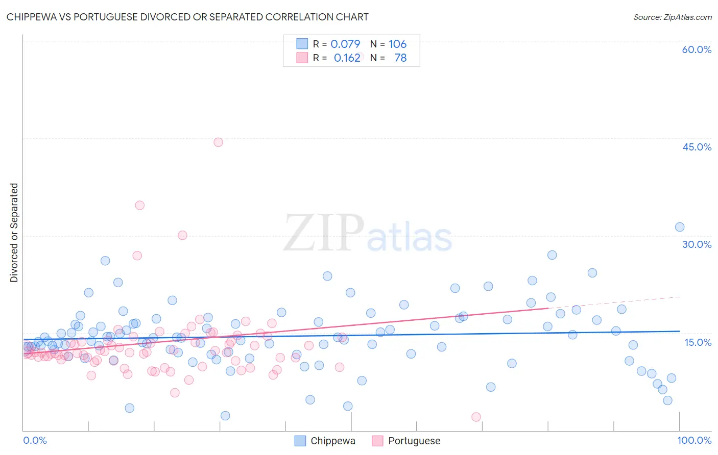 Chippewa vs Portuguese Divorced or Separated