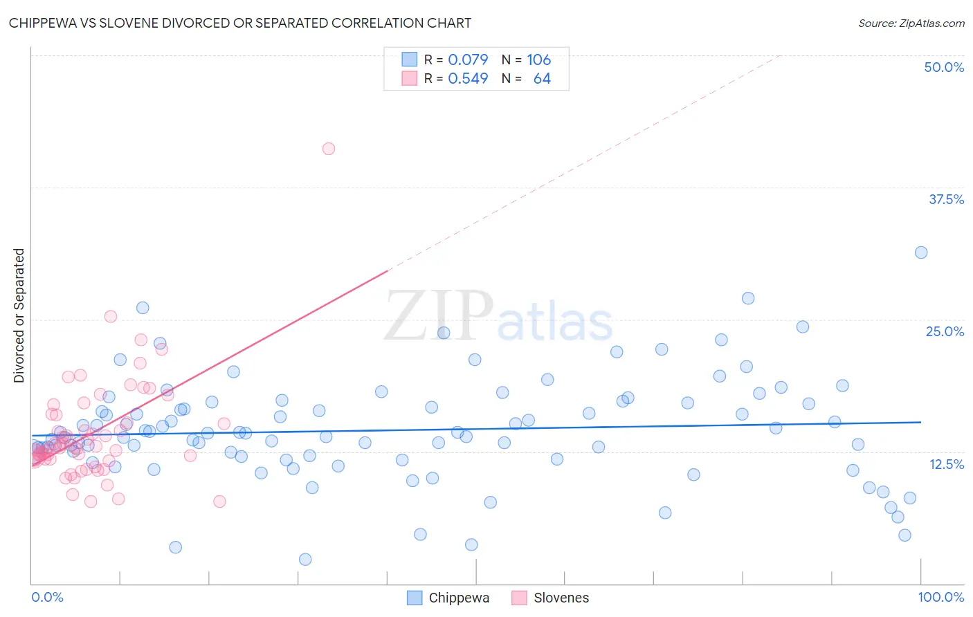 Chippewa vs Slovene Divorced or Separated