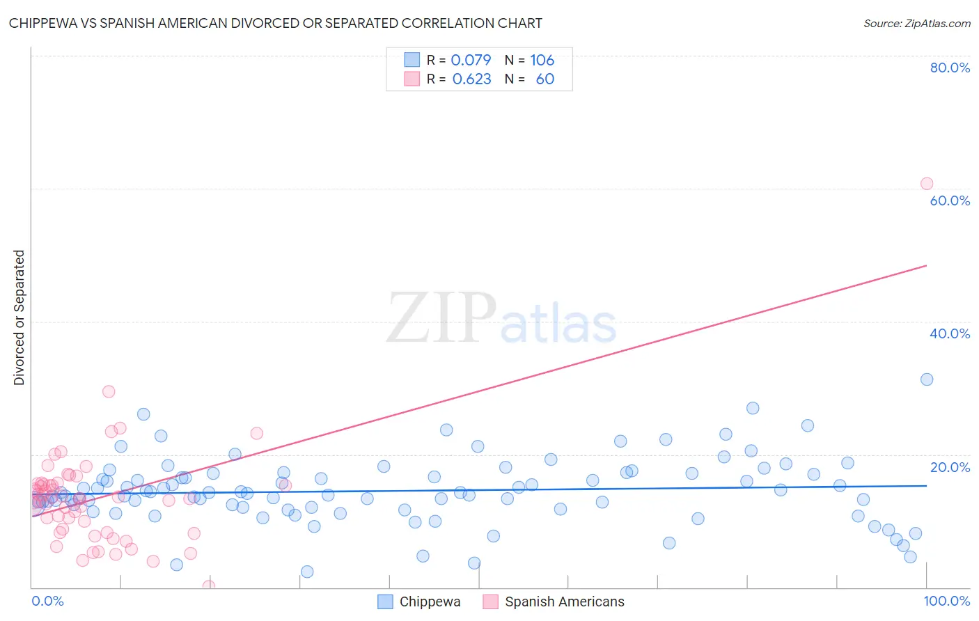 Chippewa vs Spanish American Divorced or Separated