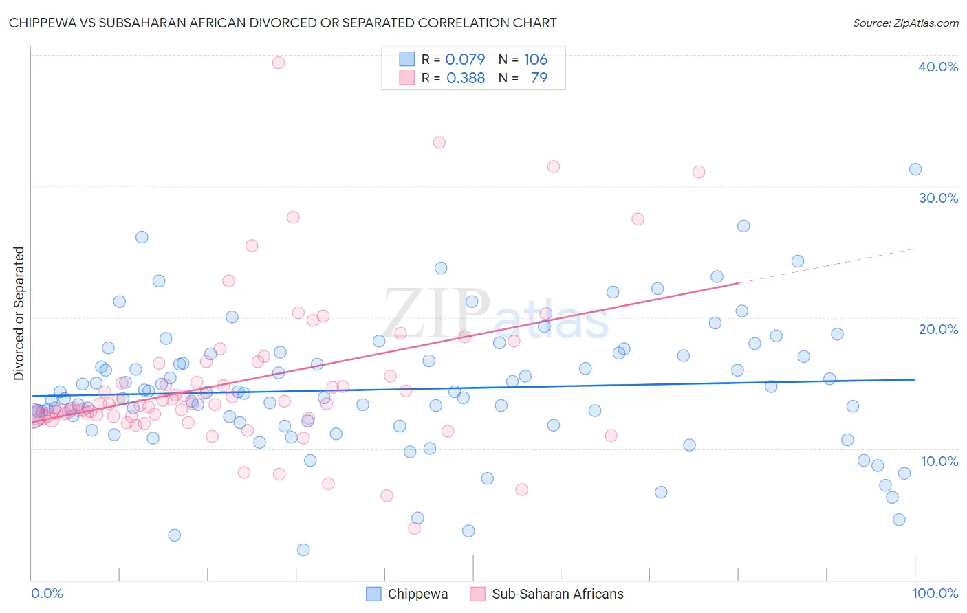 Chippewa vs Subsaharan African Divorced or Separated