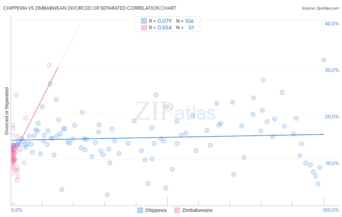Chippewa vs Zimbabwean Divorced or Separated