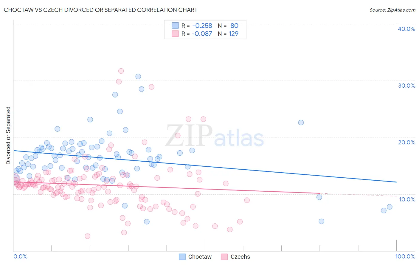 Choctaw vs Czech Divorced or Separated