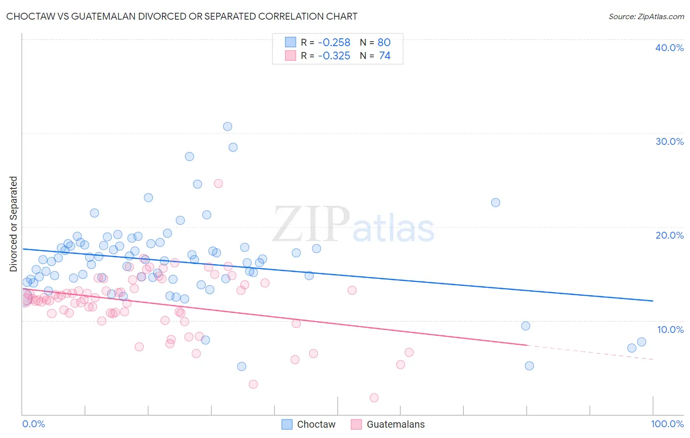 Choctaw vs Guatemalan Divorced or Separated