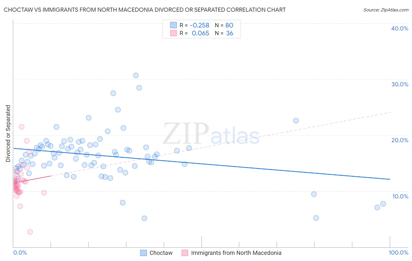 Choctaw vs Immigrants from North Macedonia Divorced or Separated