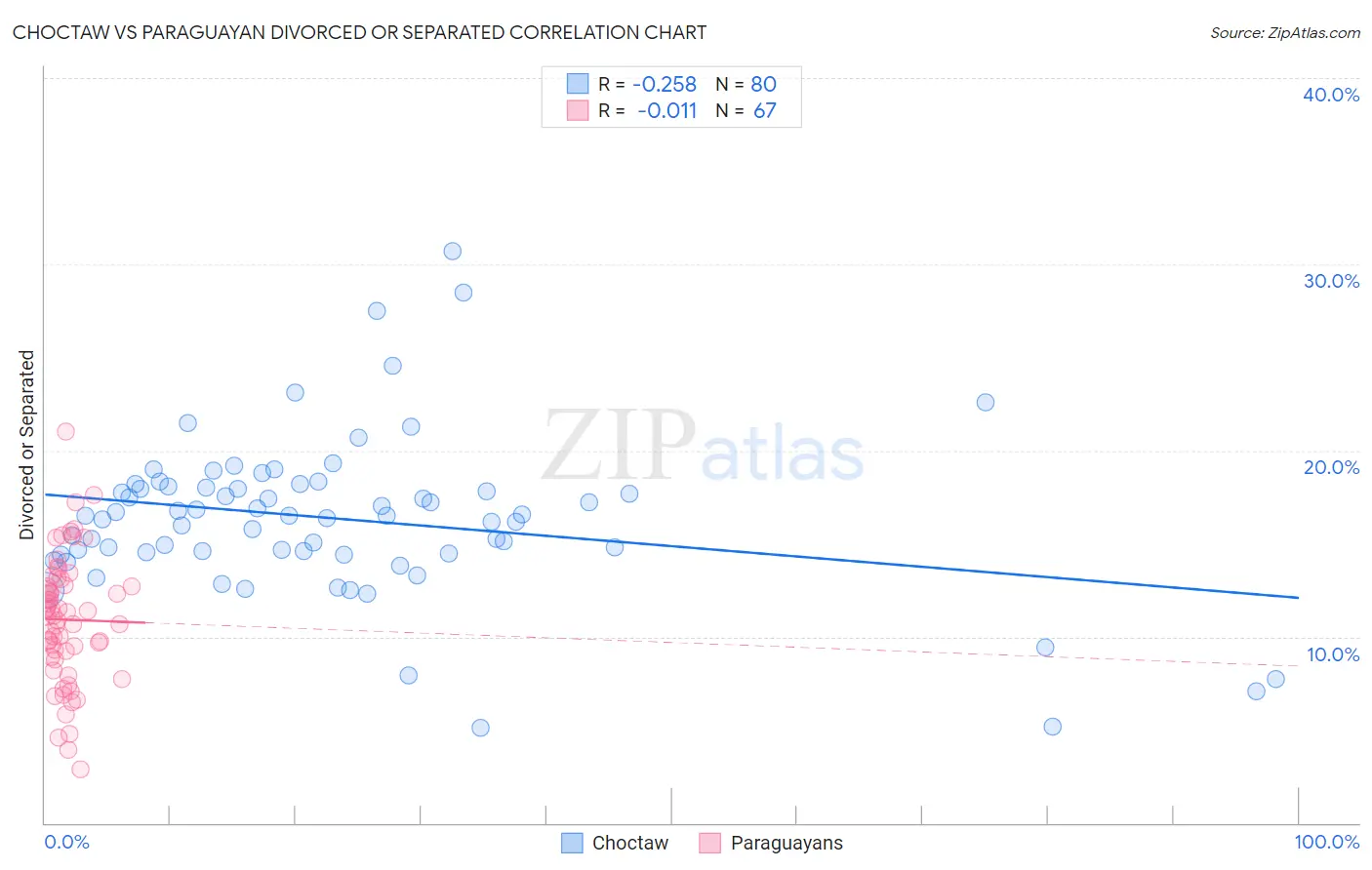 Choctaw vs Paraguayan Divorced or Separated