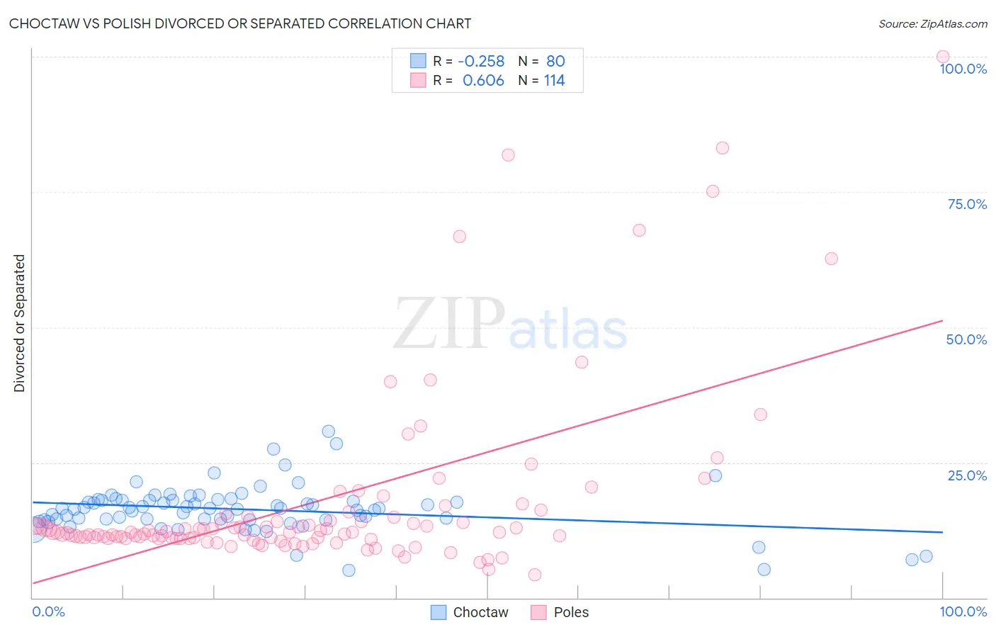 Choctaw vs Polish Divorced or Separated