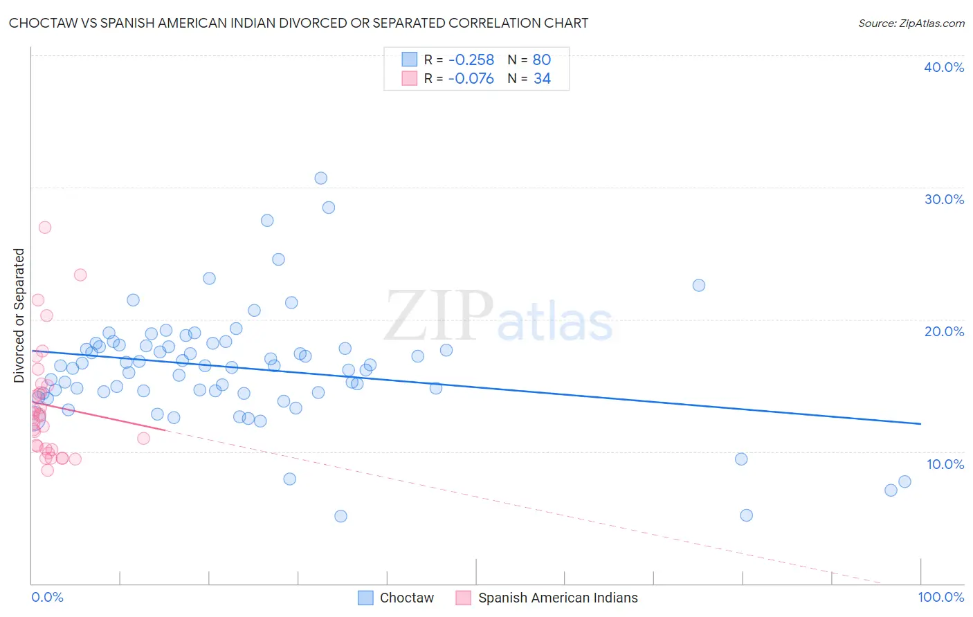 Choctaw vs Spanish American Indian Divorced or Separated