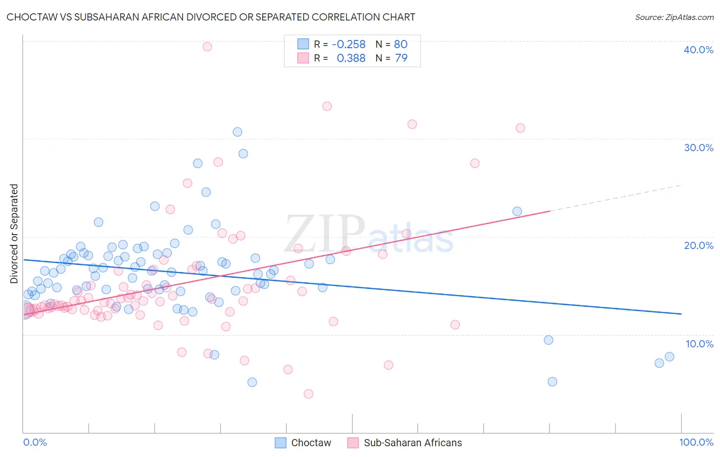 Choctaw vs Subsaharan African Divorced or Separated