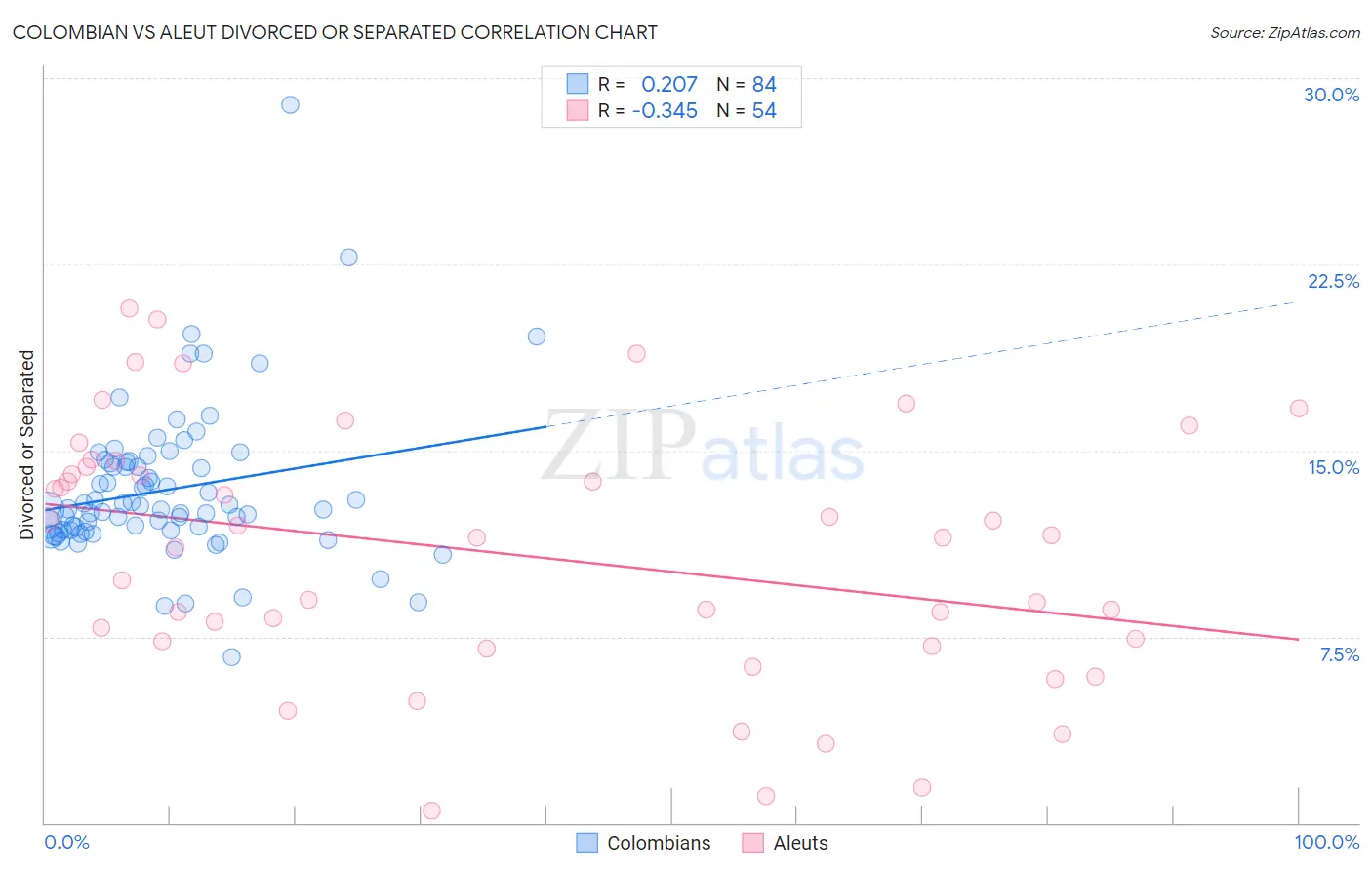 Colombian vs Aleut Divorced or Separated