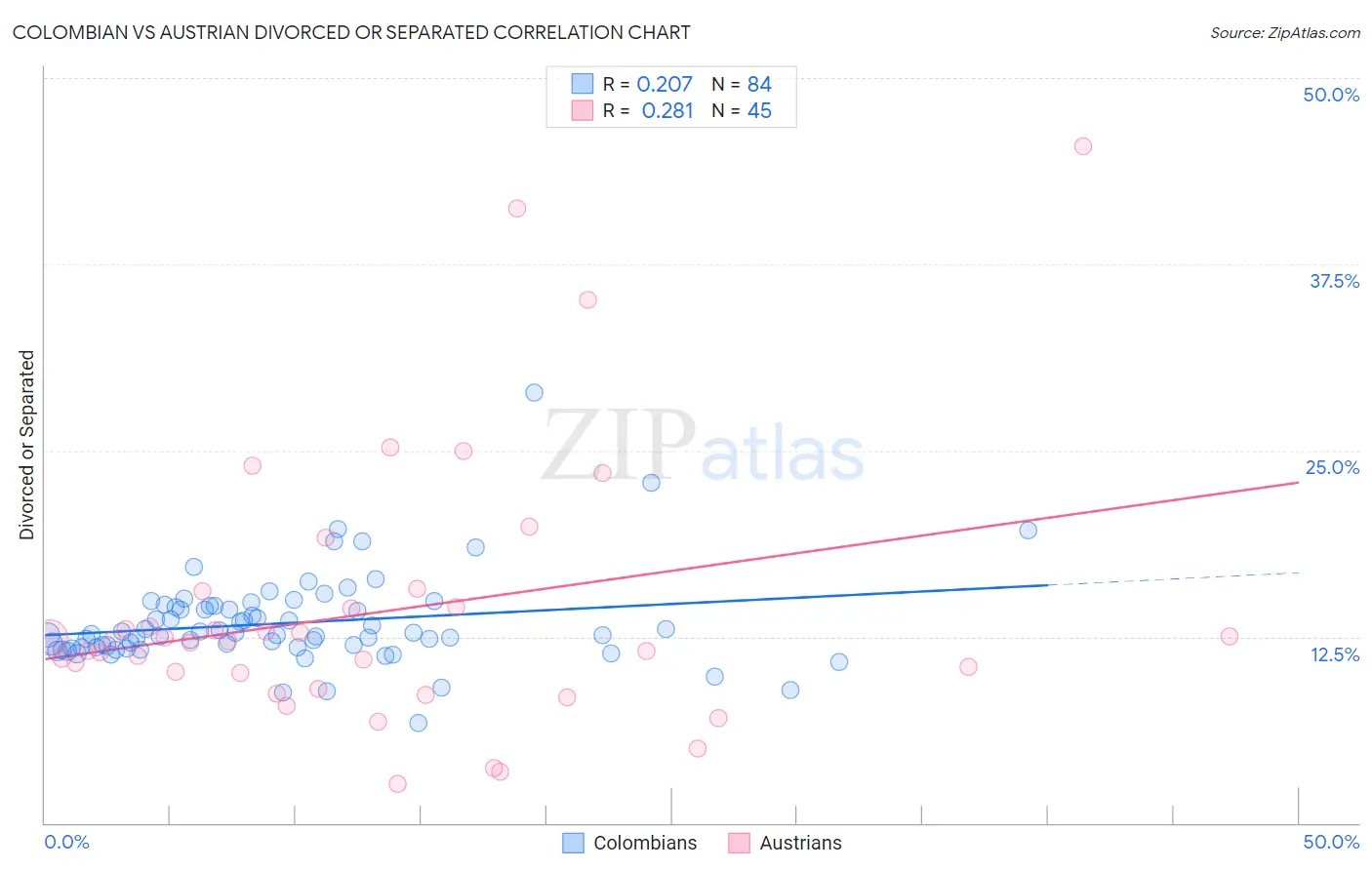 Colombian vs Austrian Divorced or Separated