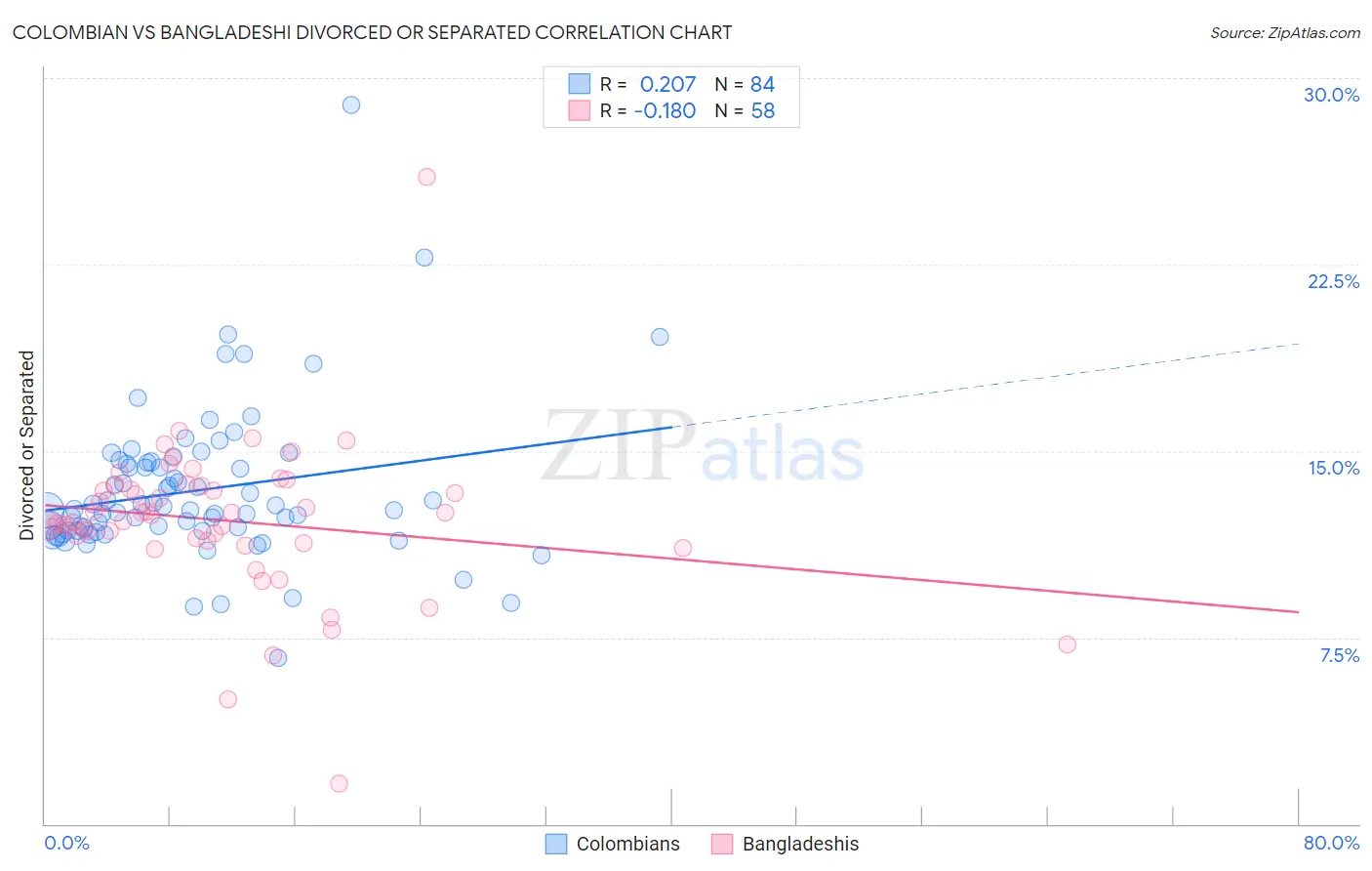 Colombian vs Bangladeshi Divorced or Separated