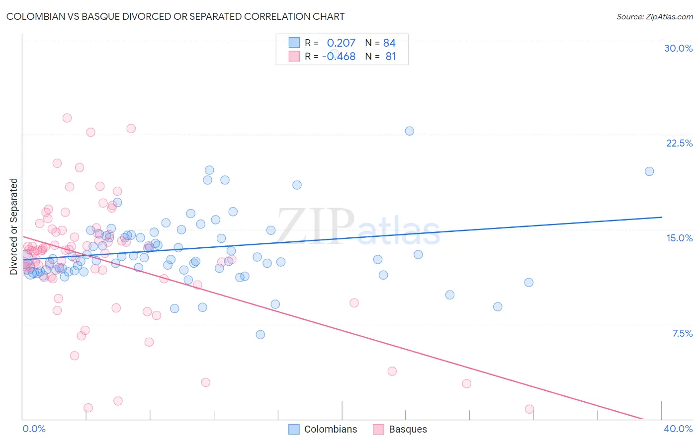 Colombian vs Basque Divorced or Separated