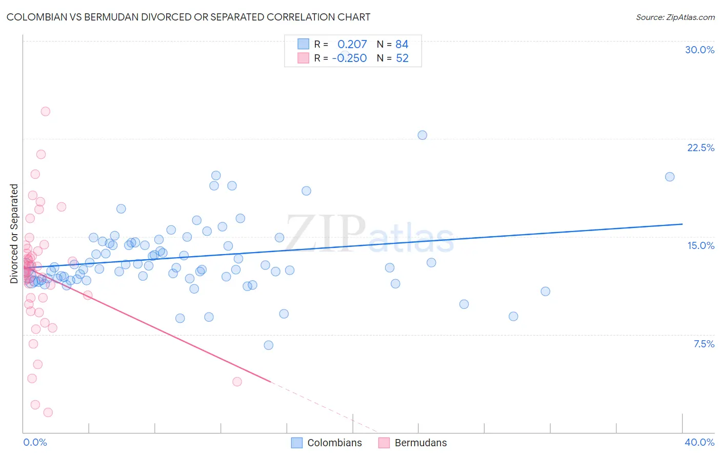 Colombian vs Bermudan Divorced or Separated