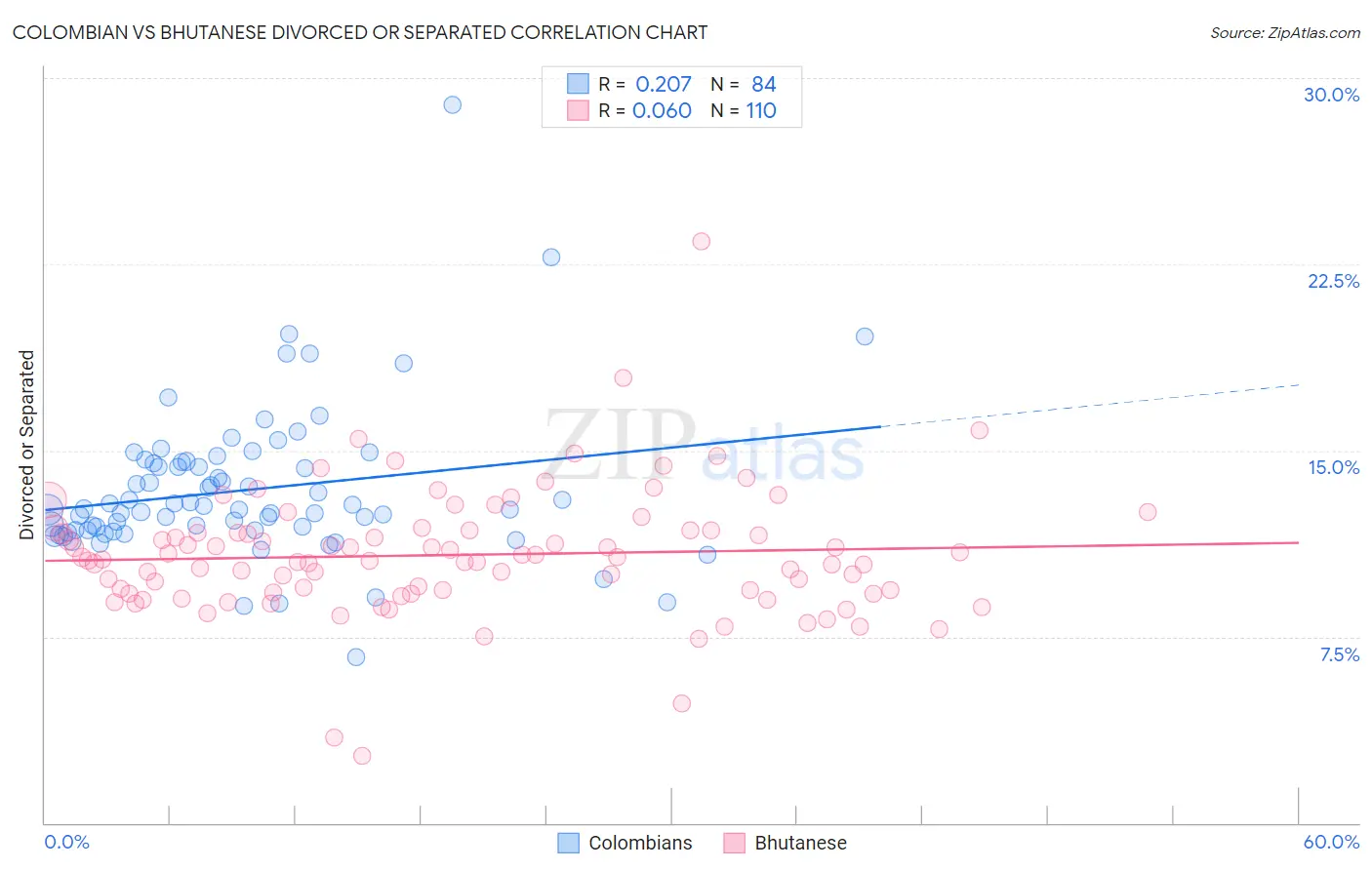 Colombian vs Bhutanese Divorced or Separated