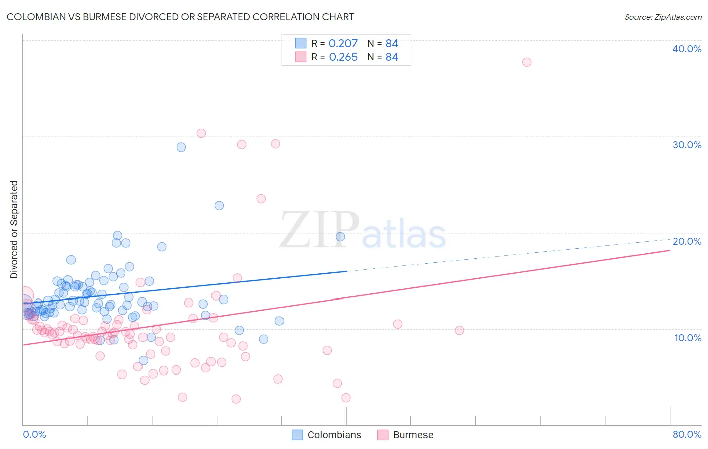 Colombian vs Burmese Divorced or Separated
