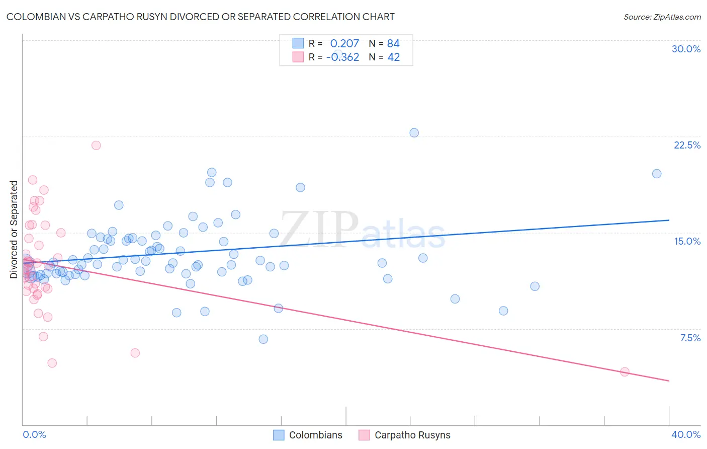 Colombian vs Carpatho Rusyn Divorced or Separated