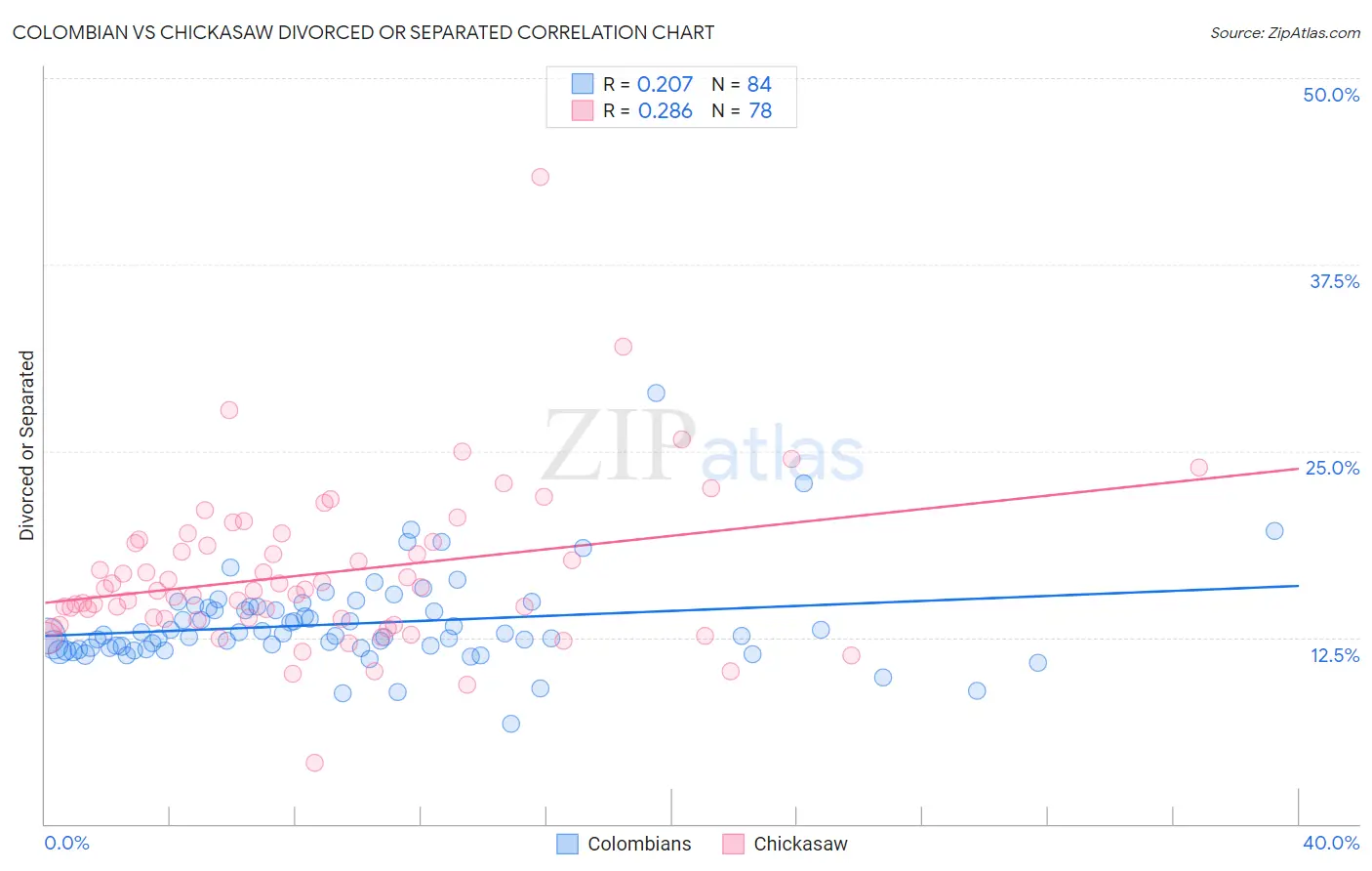 Colombian vs Chickasaw Divorced or Separated