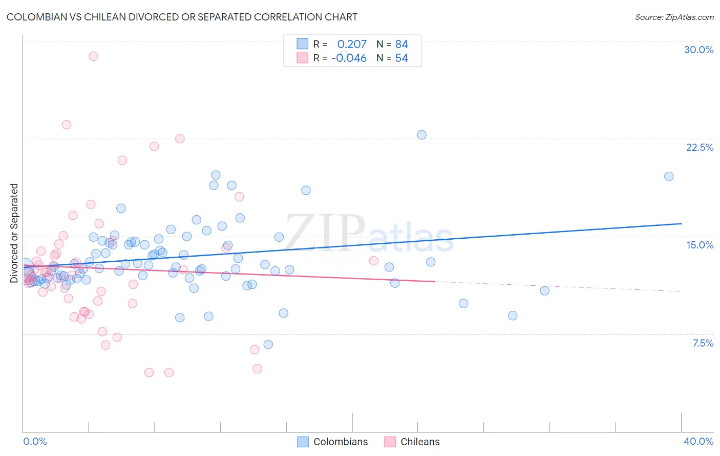 Colombian vs Chilean Divorced or Separated