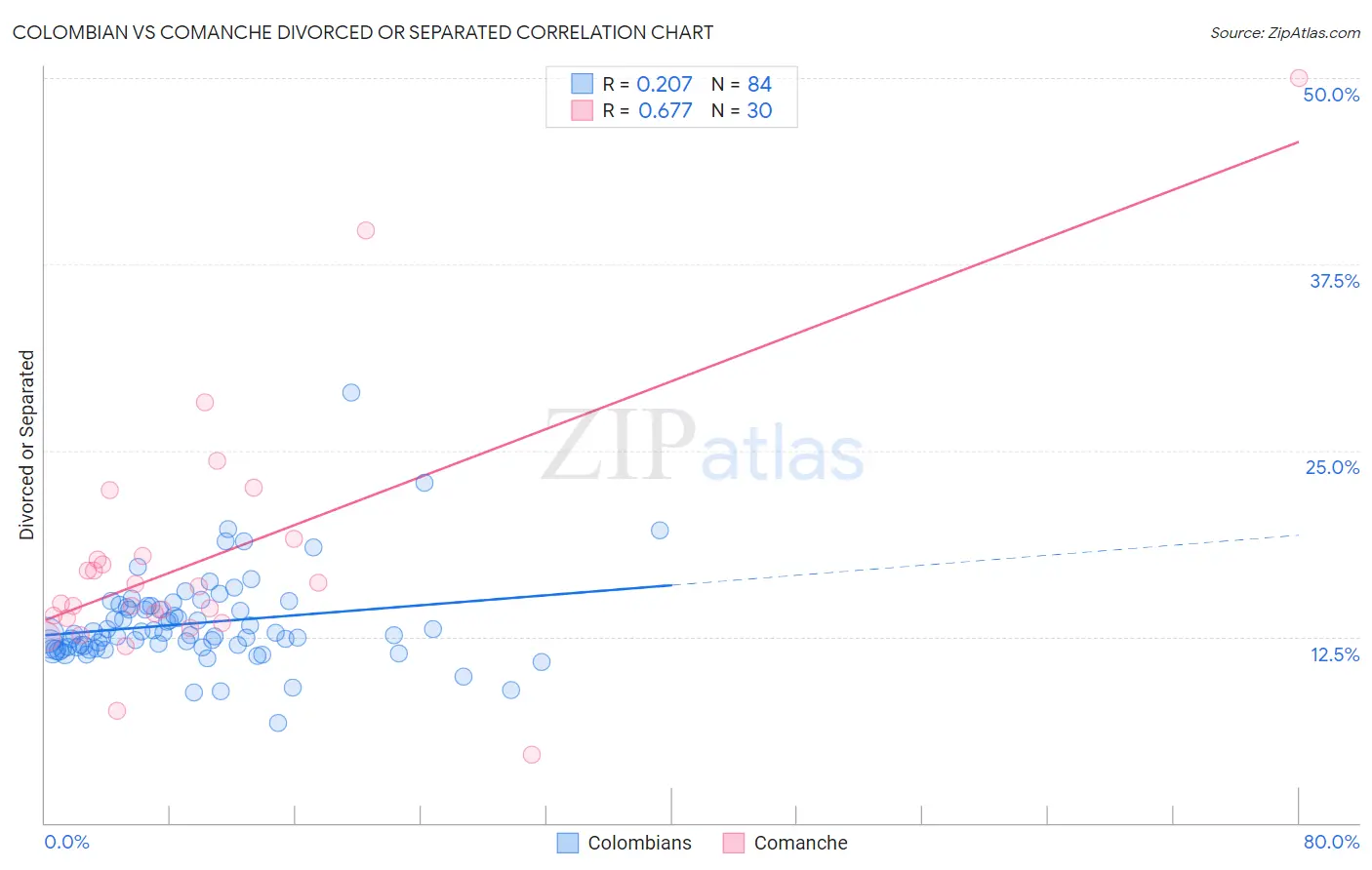 Colombian vs Comanche Divorced or Separated