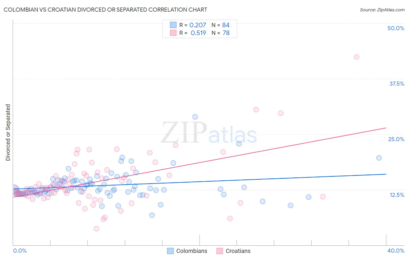 Colombian vs Croatian Divorced or Separated
