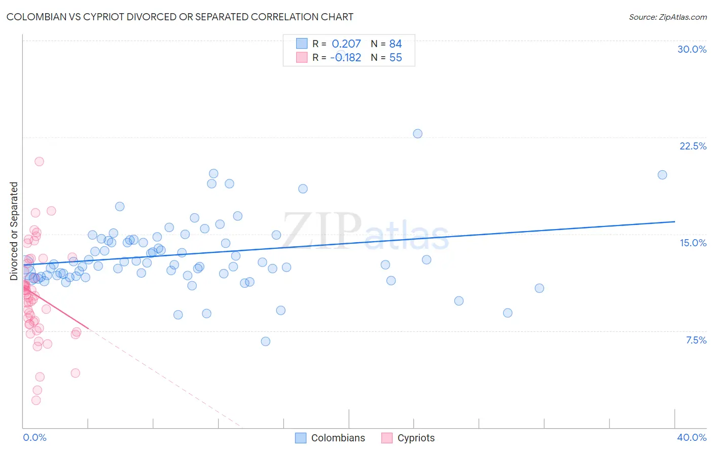 Colombian vs Cypriot Divorced or Separated