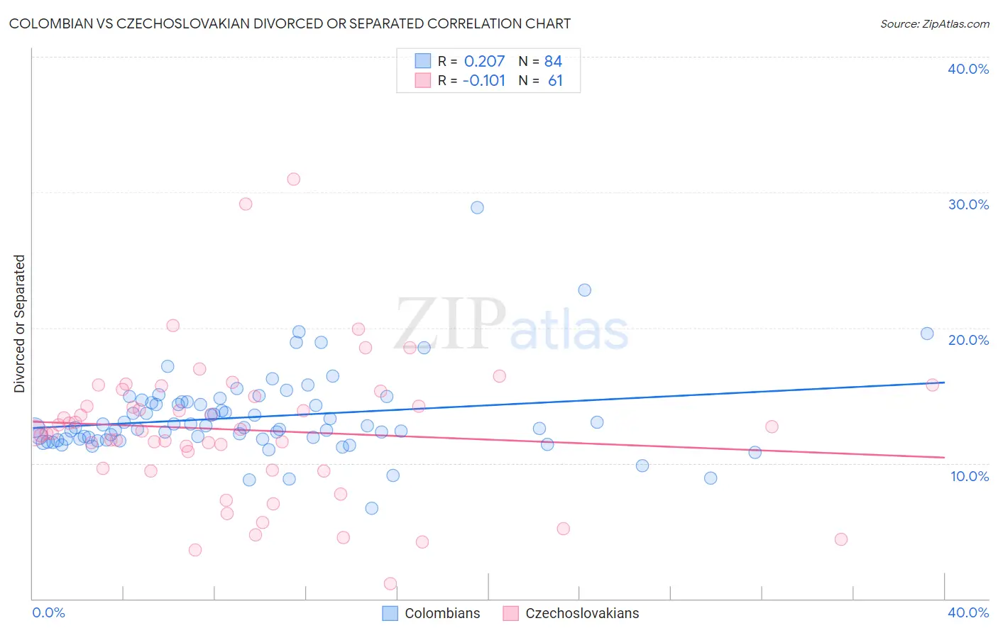 Colombian vs Czechoslovakian Divorced or Separated