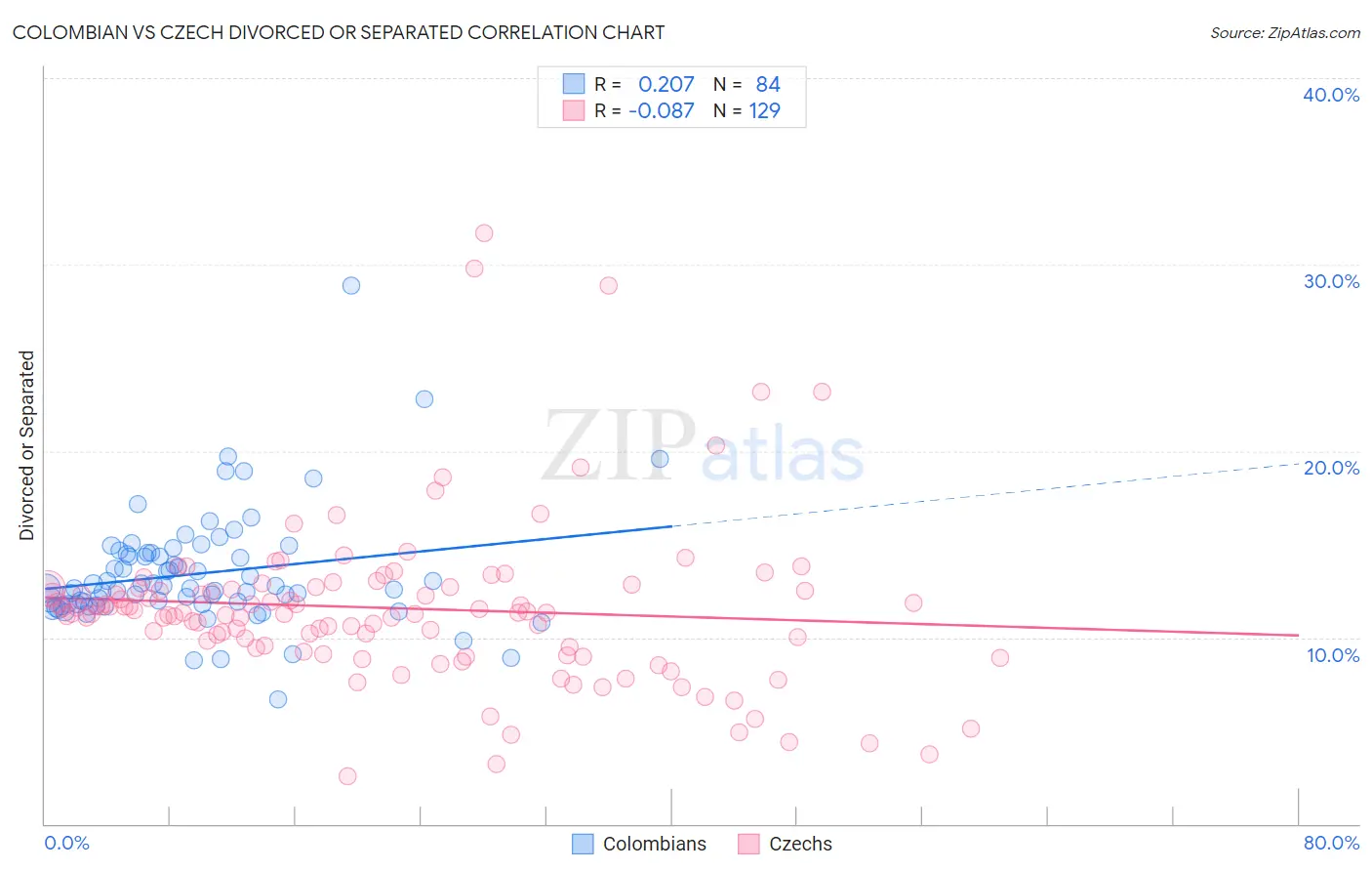 Colombian vs Czech Divorced or Separated