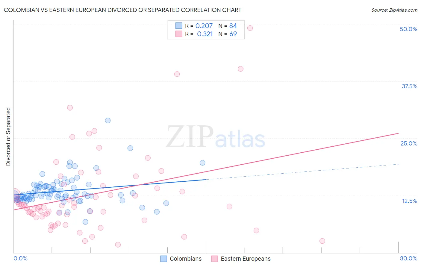 Colombian vs Eastern European Divorced or Separated