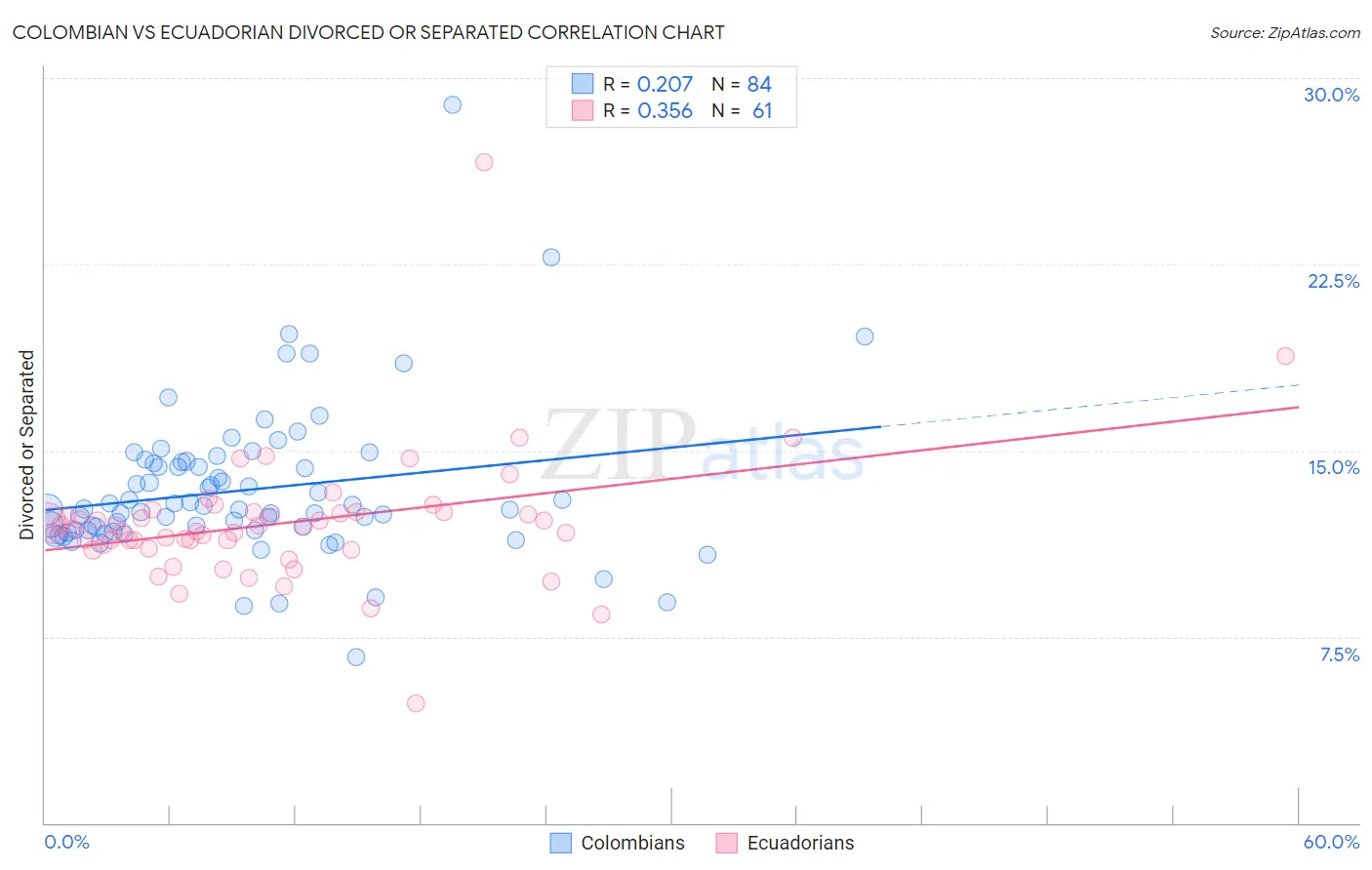 Colombian vs Ecuadorian Divorced or Separated