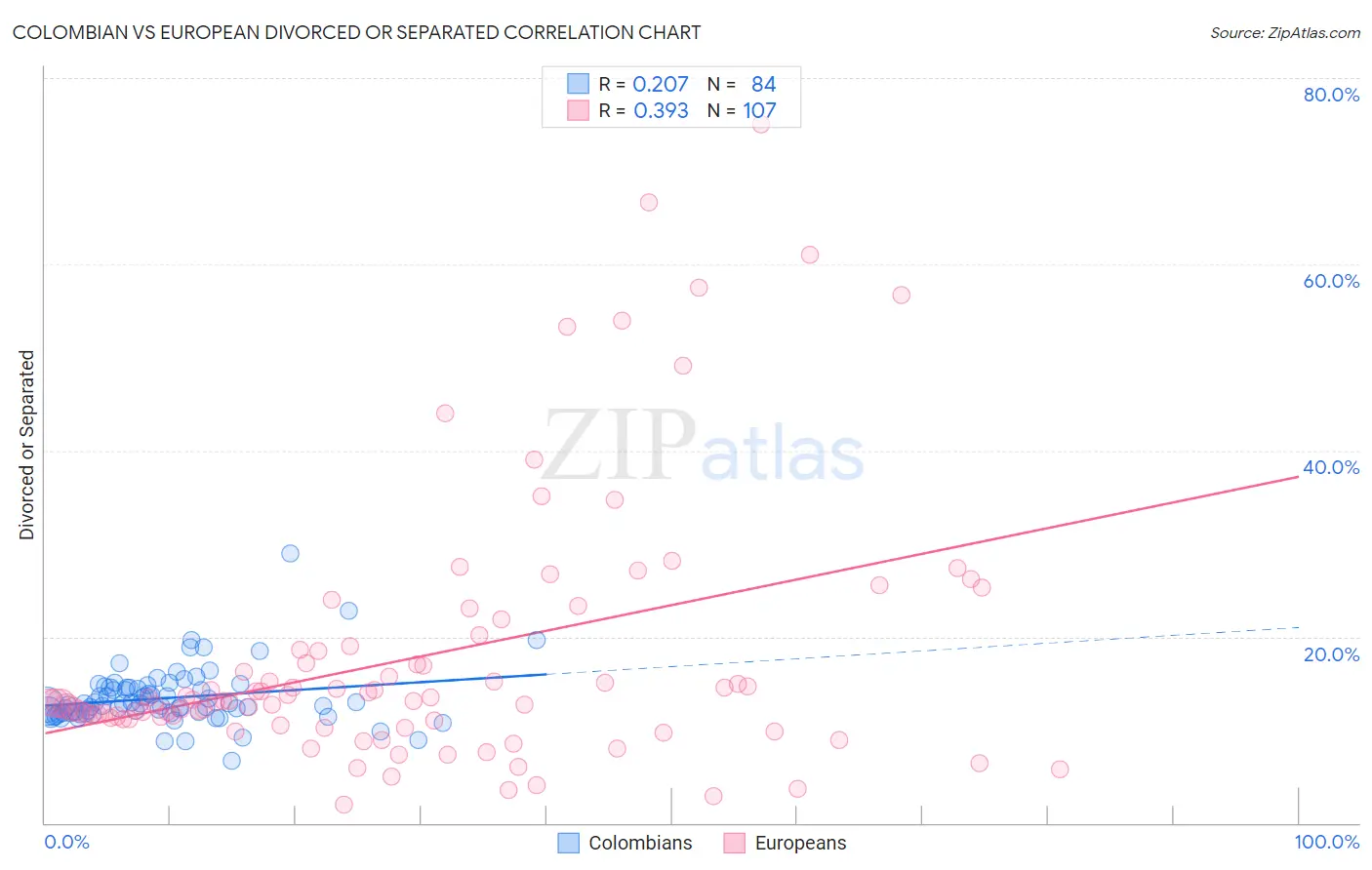 Colombian vs European Divorced or Separated