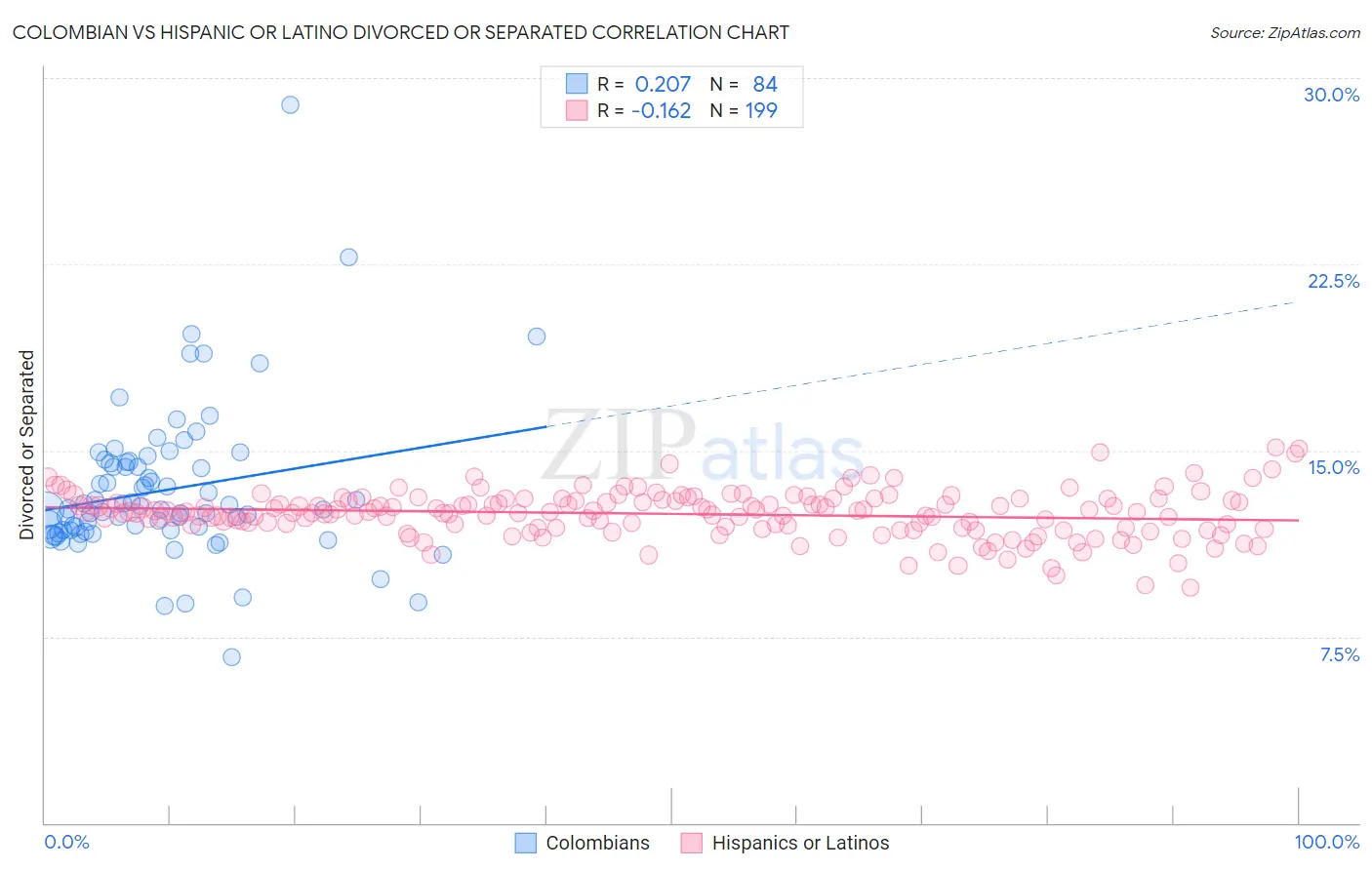 Colombian vs Hispanic or Latino Divorced or Separated