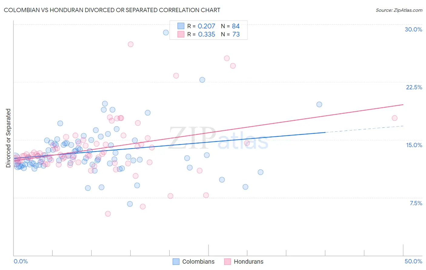 Colombian vs Honduran Divorced or Separated