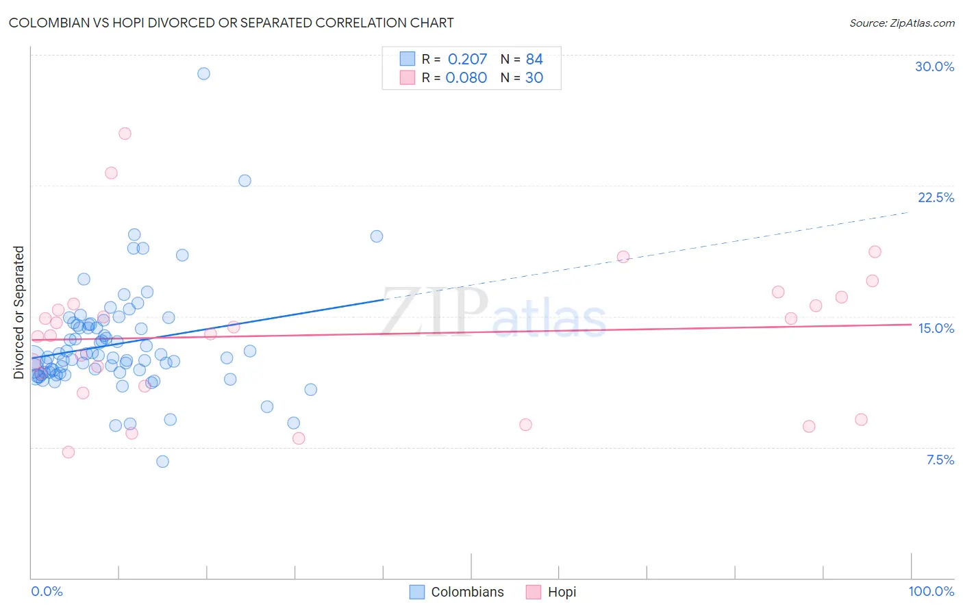 Colombian vs Hopi Divorced or Separated