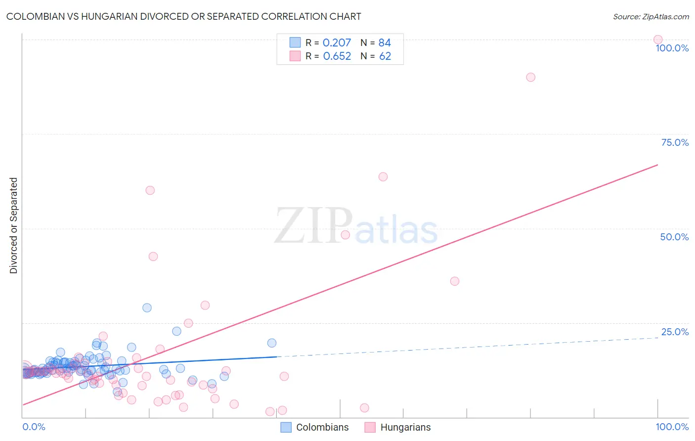 Colombian vs Hungarian Divorced or Separated