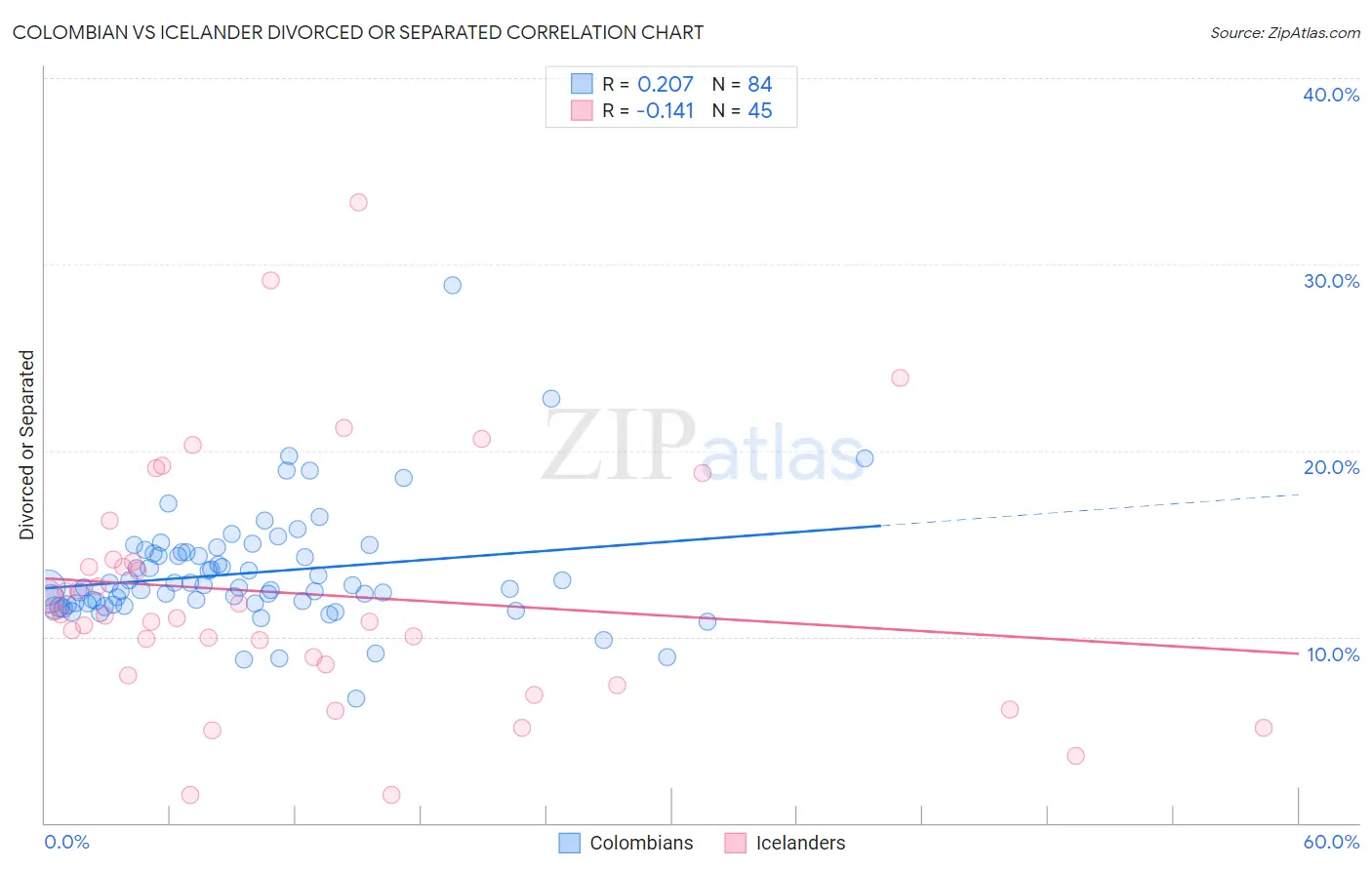 Colombian vs Icelander Divorced or Separated