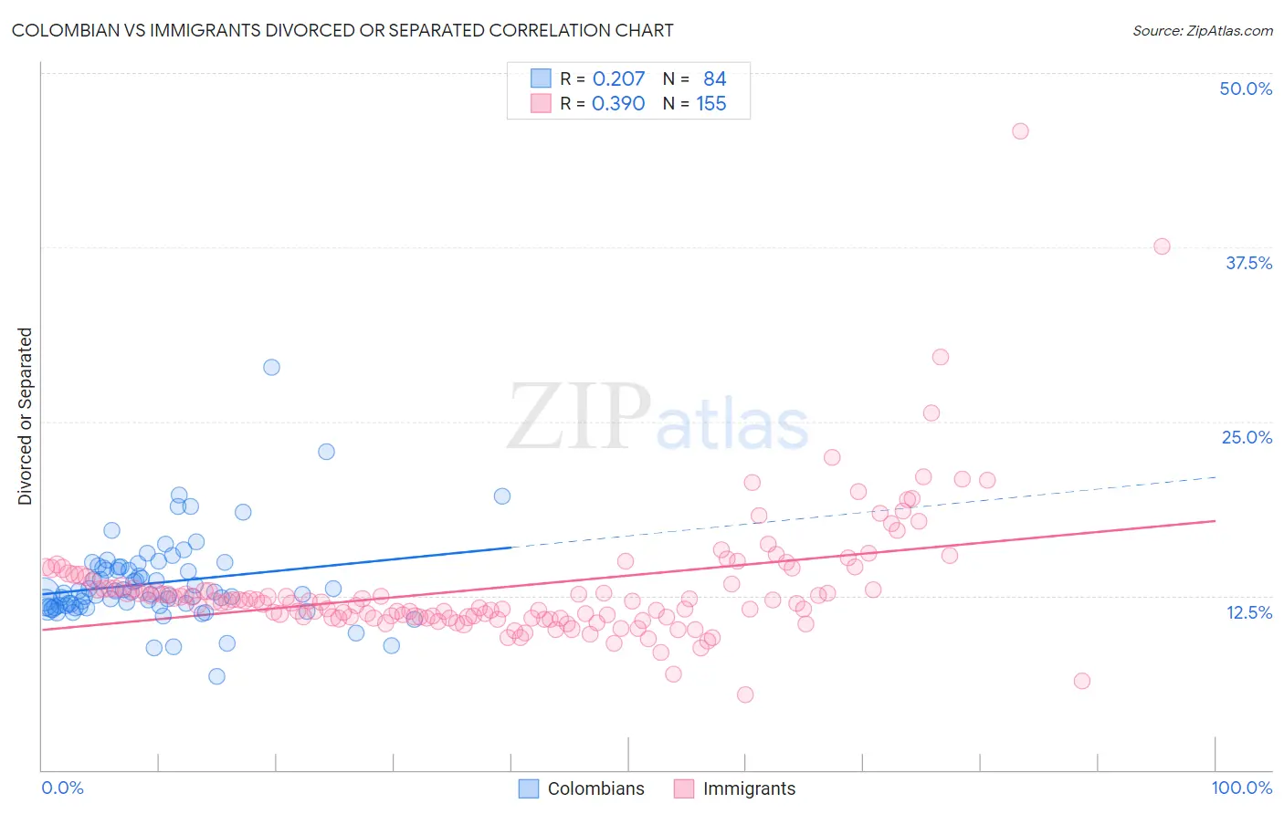 Colombian vs Immigrants Divorced or Separated