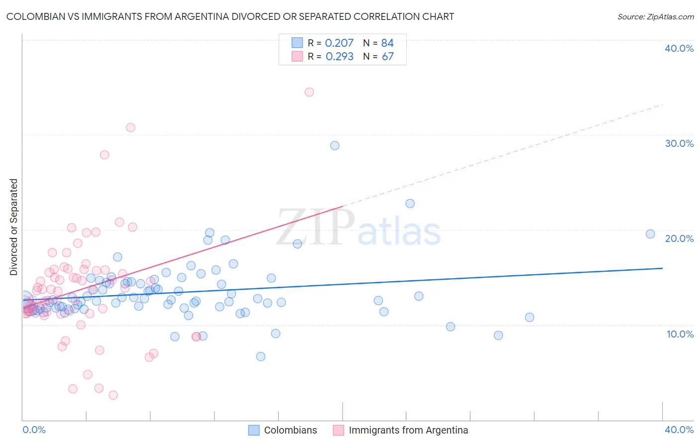 Colombian vs Immigrants from Argentina Divorced or Separated
