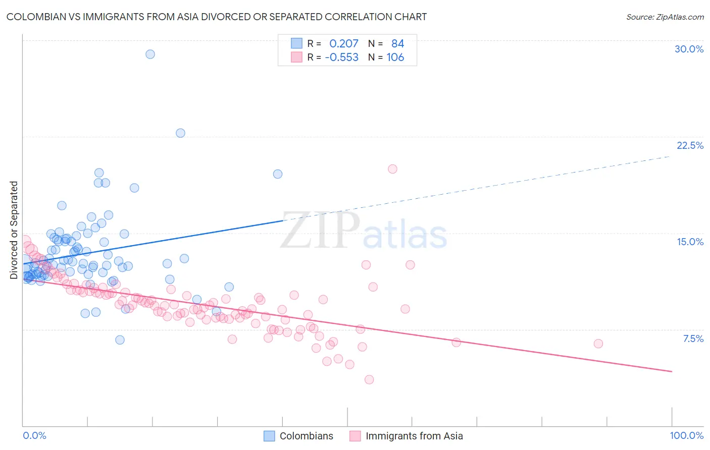 Colombian vs Immigrants from Asia Divorced or Separated