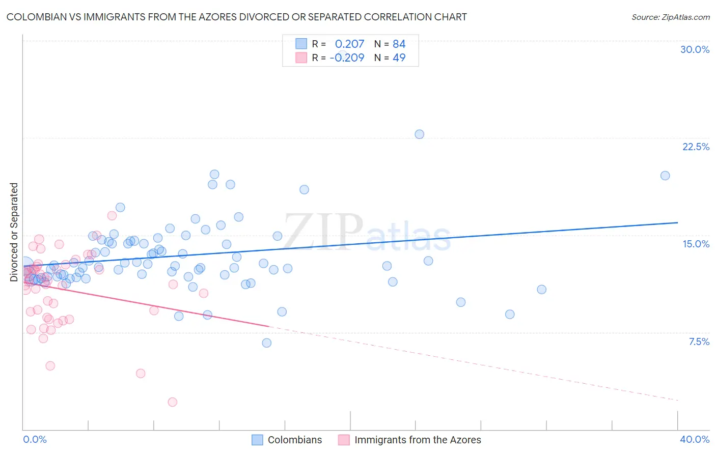 Colombian vs Immigrants from the Azores Divorced or Separated