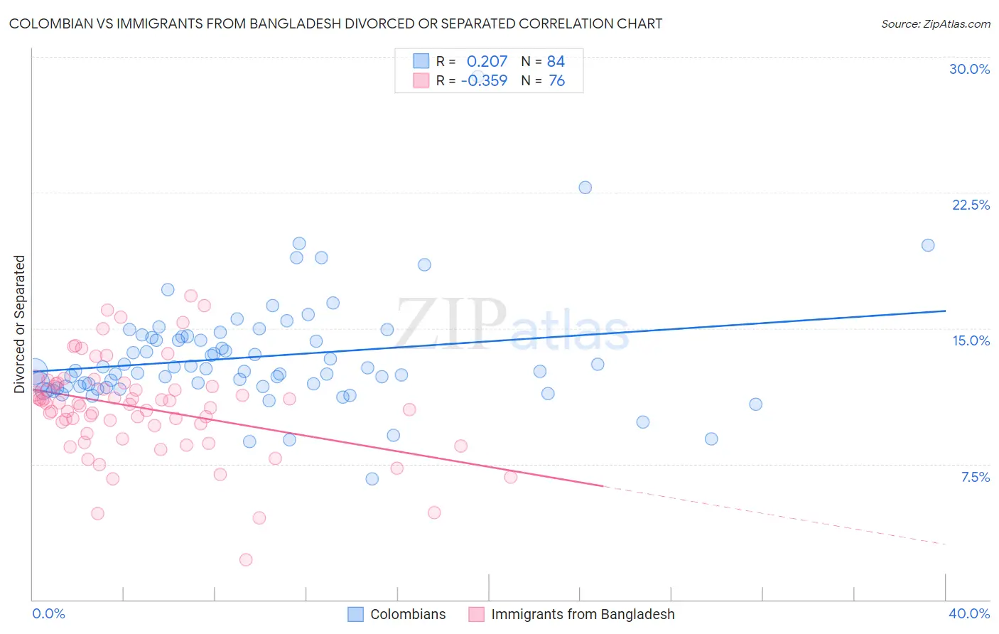 Colombian vs Immigrants from Bangladesh Divorced or Separated
