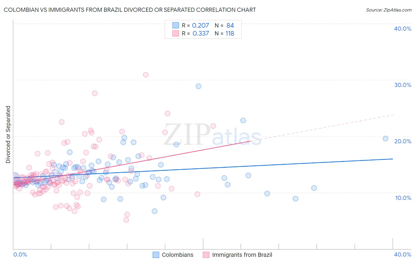 Colombian vs Immigrants from Brazil Divorced or Separated