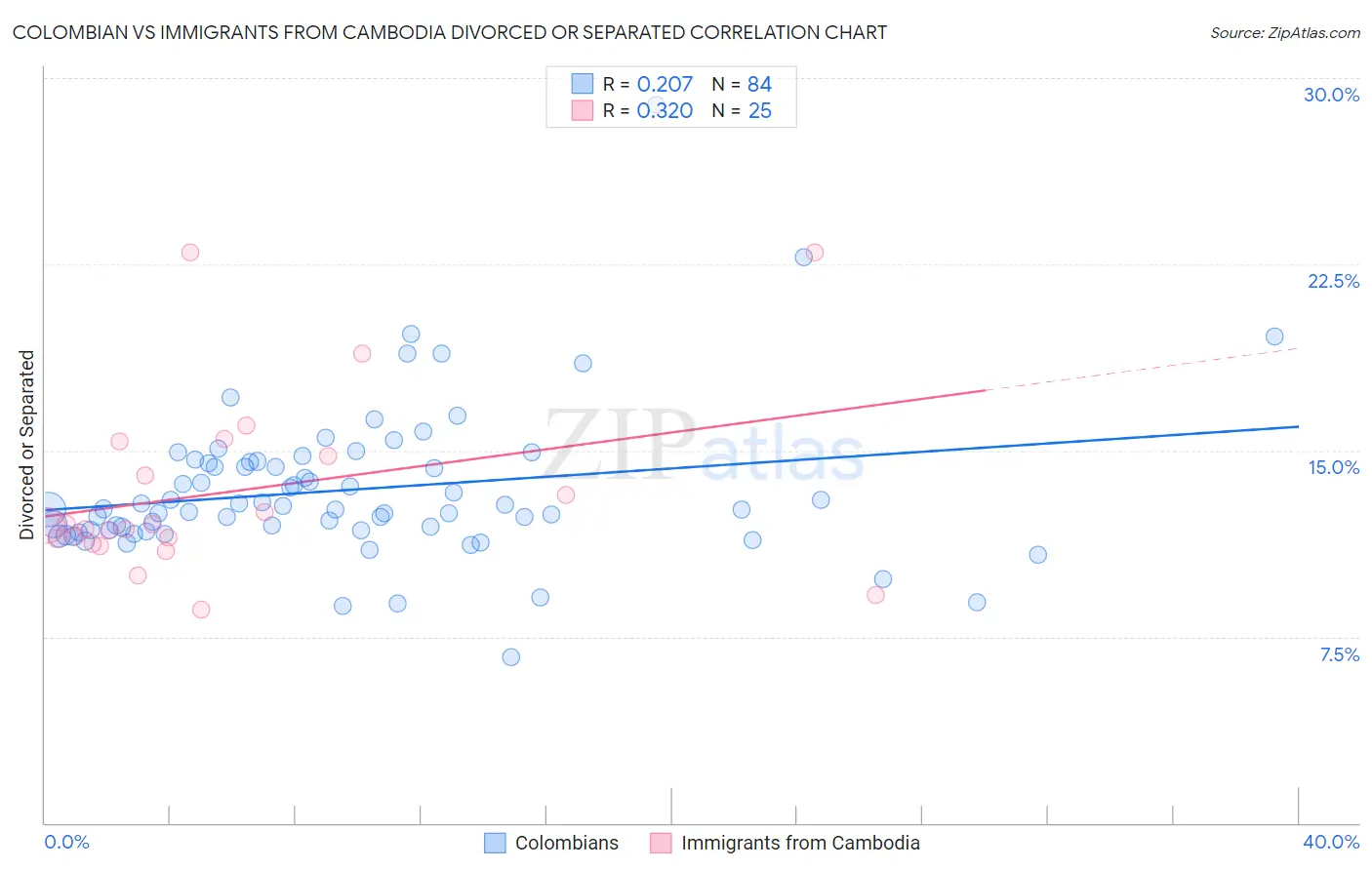 Colombian vs Immigrants from Cambodia Divorced or Separated