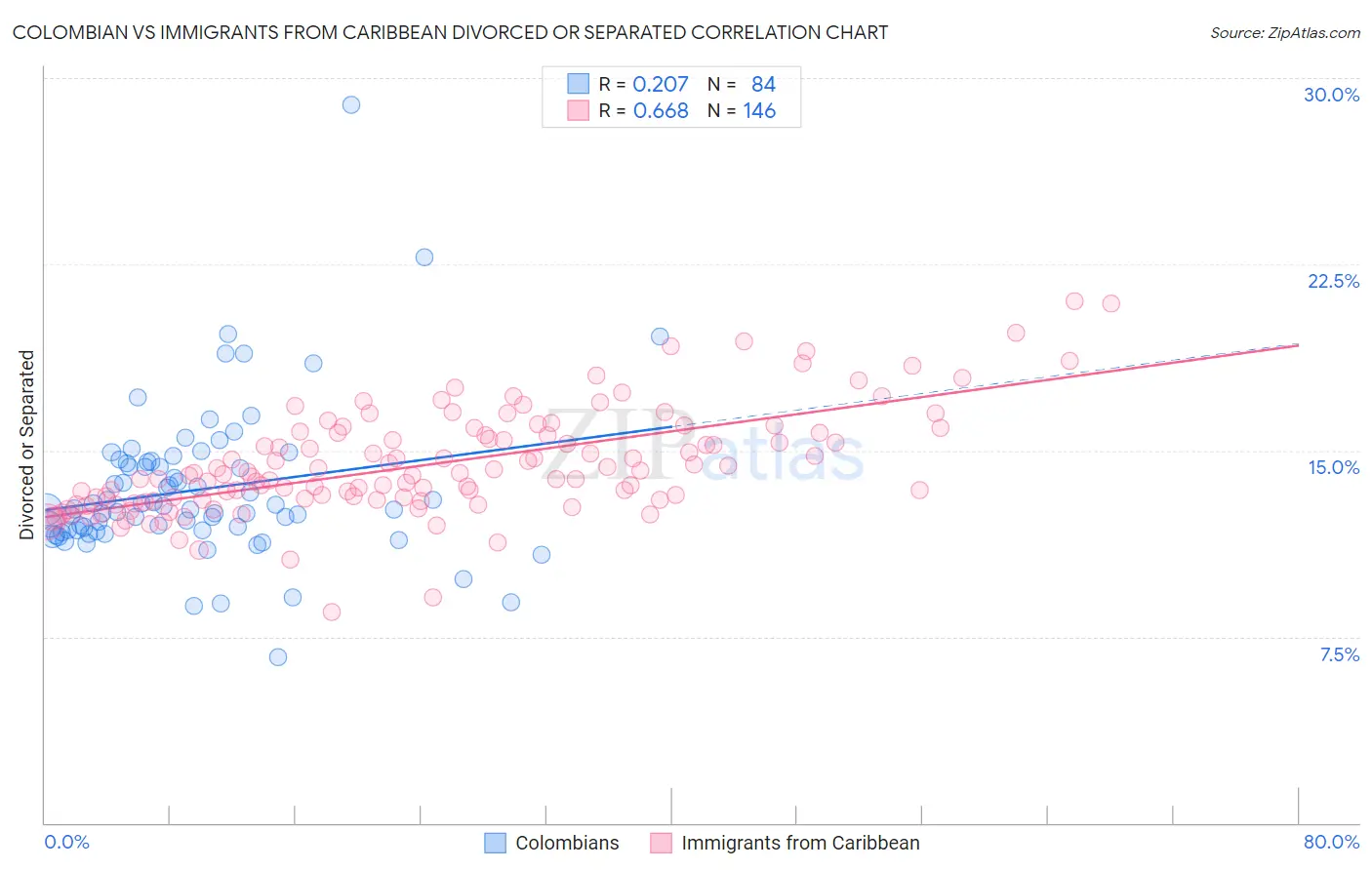 Colombian vs Immigrants from Caribbean Divorced or Separated