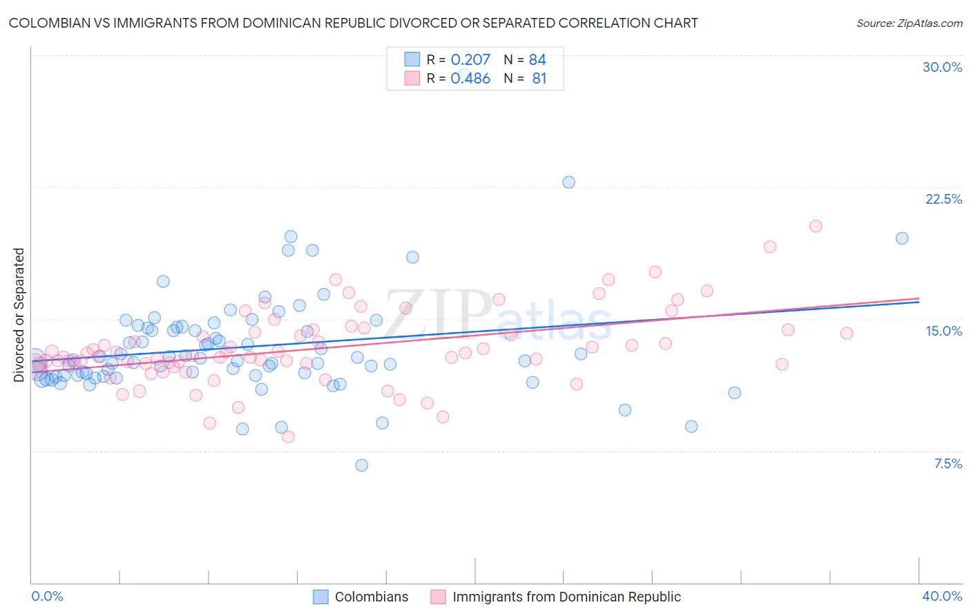Colombian vs Immigrants from Dominican Republic Divorced or Separated