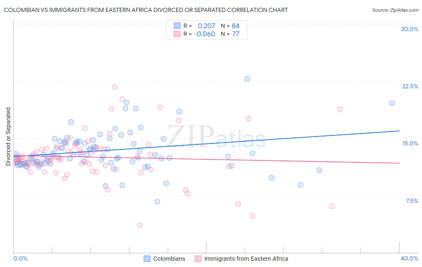 Colombian vs Immigrants from Eastern Africa Divorced or Separated