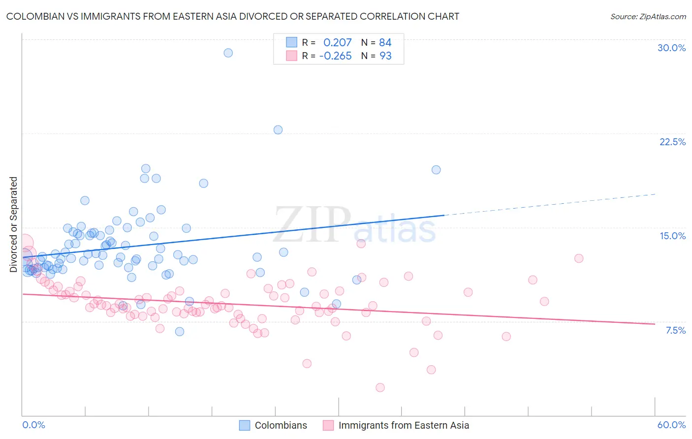 Colombian vs Immigrants from Eastern Asia Divorced or Separated