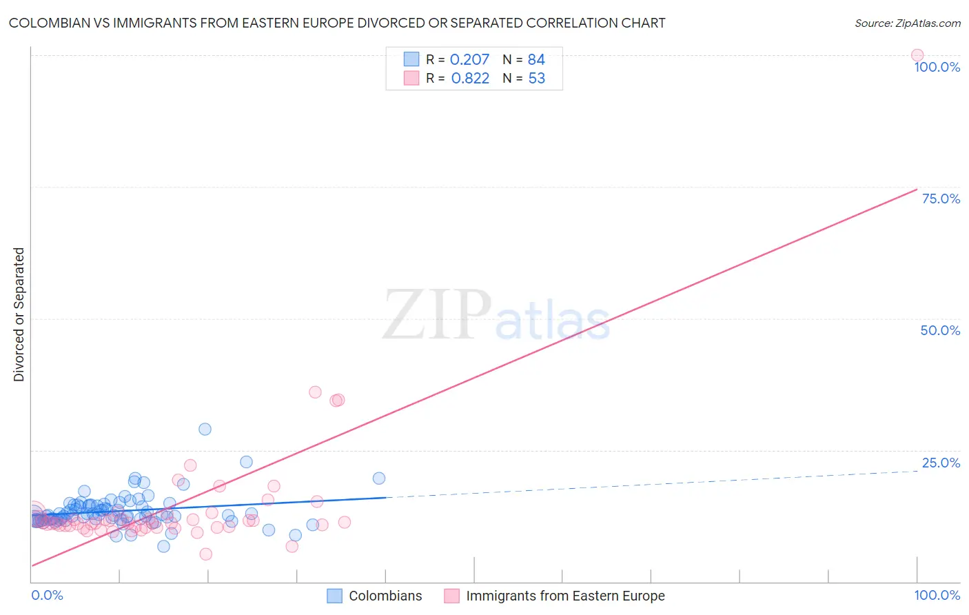 Colombian vs Immigrants from Eastern Europe Divorced or Separated