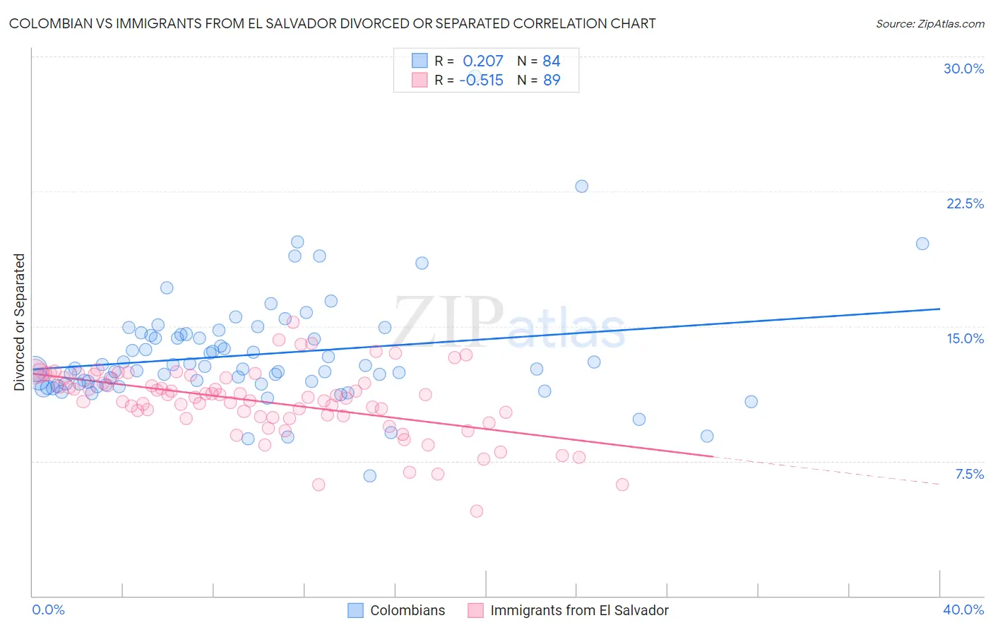 Colombian vs Immigrants from El Salvador Divorced or Separated
