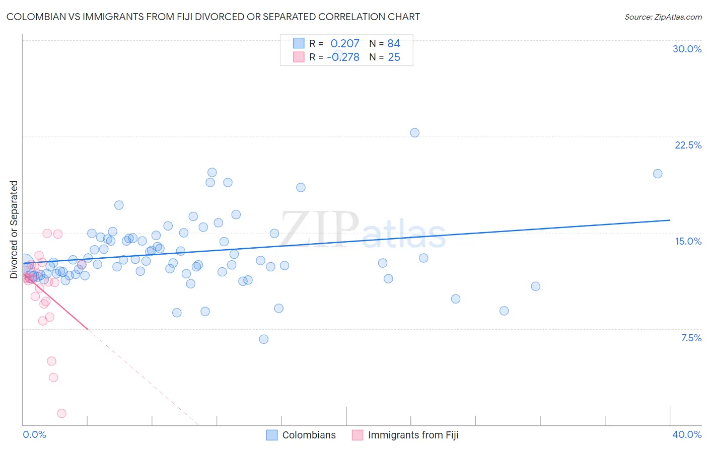 Colombian vs Immigrants from Fiji Divorced or Separated