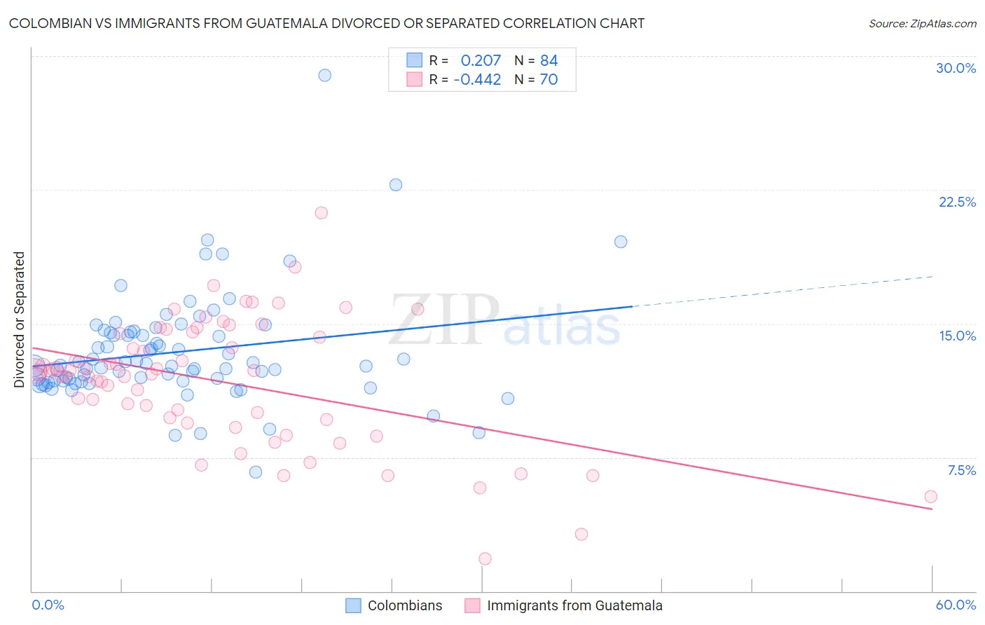Colombian vs Immigrants from Guatemala Divorced or Separated
